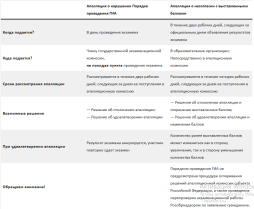 Порядок подачи апелляций